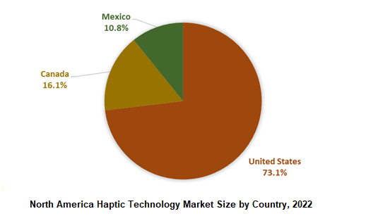 North America Haptic Technology Market Size by Country, 2022
